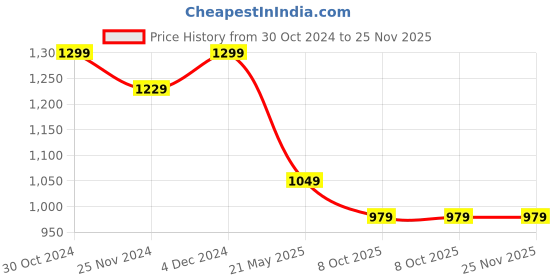 tatacliq.com Satrani Black Cotton Printed Saree With Unstitched Blouse satrani Price History Graph from 30 Oct 2024 to 25 Nov 2025