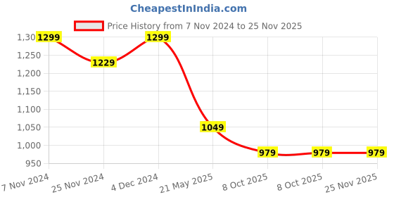 tatacliq.com Satrani Black Cotton Printed Saree With Unstitched Blouse satrani Price History Graph from 7 Nov 2024 to 25 Nov 2025