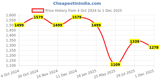 tatacliq.com Satrani Black Embellished Saree With Unstitched Blouse satrani Price History Graph from 4 Oct 2024 to 1 Dec 2025
