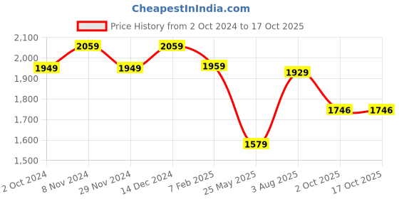 tatacliq.com Satrani Black Embellished Saree With Unstitched Blouse satrani Price History Graph from 2 Oct 2024 to 16 Oct 2025