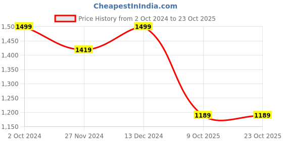 tatacliq.com Satrani Black Embellished Saree With Unstitched Blouse satrani Price History Graph from 2 Oct 2024 to 22 Oct 2025