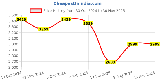 tatacliq.com Satrani Black Embellished Saree With Unstitched Blouse satrani Price History Graph from 30 Oct 2024 to 30 Nov 2025