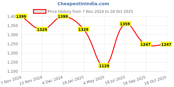 tatacliq.com Satrani Black Embellished Saree With Unstitched Blouse satrani Price History Graph from 7 Nov 2024 to 17 Oct 2025