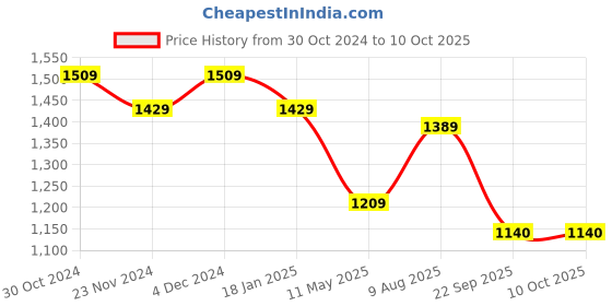 tatacliq.com Satrani Black Embellished Saree With Unstitched Blouse satrani Price History Graph from 30 Oct 2024 to 10 Oct 2025