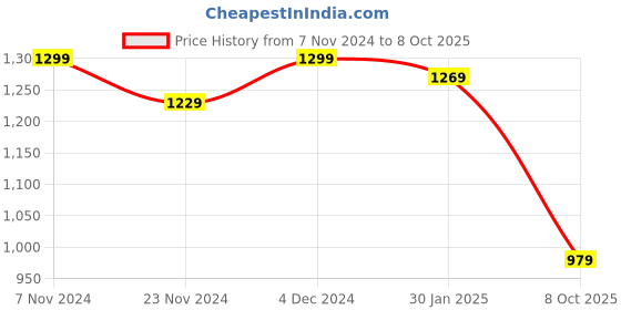 tatacliq.com Satrani Black Embellished Saree With Unstitched Blouse satrani Price History Graph from 7 Nov 2024 to 8 Oct 2025
