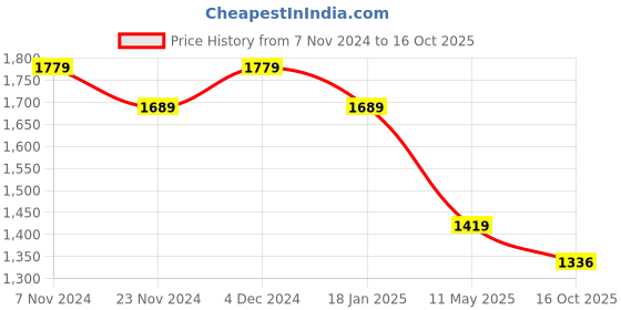 tatacliq.com Satrani Black Embellished Saree With Unstitched Blouse satrani Price History Graph from 7 Nov 2024 to 16 Oct 2025