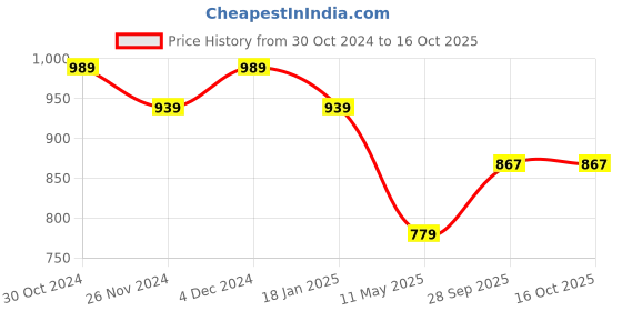 tatacliq.com Satrani Black Embellished Saree With Unstitched Blouse satrani Price History Graph from 30 Oct 2024 to 15 Oct 2025