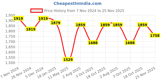 tatacliq.com Satrani Black Embellished Saree With Unstitched Blouse satrani Price History Graph from 7 Nov 2024 to 25 Nov 2025