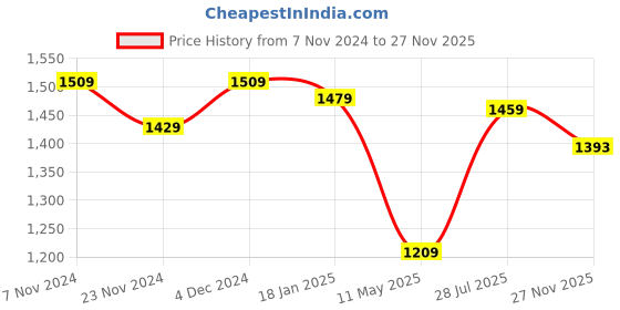 tatacliq.com Satrani Black Embellished Saree With Unstitched Blouse satrani Price History Graph from 7 Nov 2024 to 27 Nov 2025