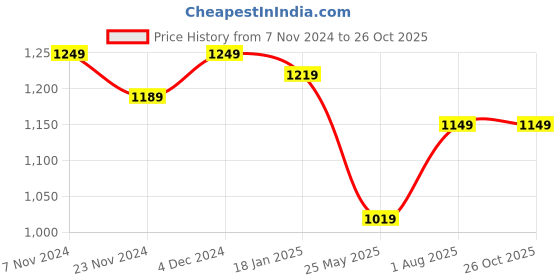 tatacliq.com Satrani Black Embellished Saree With Unstitched Blouse satrani Price History Graph from 7 Nov 2024 to 25 Oct 2025