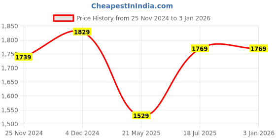 tatacliq.com Satrani Black Embellished Saree With Unstitched Blouse satrani Price History Graph from 25 Nov 2024 to 30 Dec 2025