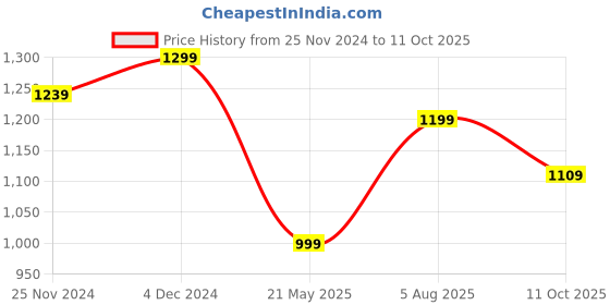 tatacliq.com Satrani Black Embellished Saree With Unstitched Blouse satrani Price History Graph from 25 Nov 2024 to 11 Oct 2025