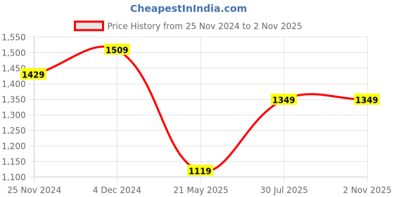 tatacliq.com Satrani Black Embellished Saree With Unstitched Blouse satrani Price History Graph from 25 Nov 2024 to 1 Nov 2025