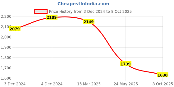 tatacliq.com Satrani Black Embellished Saree With Unstitched Blouse satrani Price History Graph from 3 Dec 2024 to 8 Oct 2025