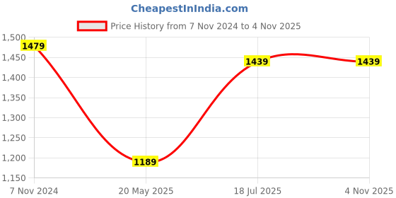 tatacliq.com Satrani Black Embroidered Saree With Unstitched Blouse satrani Price History Graph from 7 Nov 2024 to 2 Nov 2025