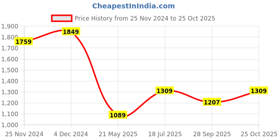 tatacliq.com Satrani Black Embroidered Saree With Unstitched Blouse satrani Price History Graph from 25 Nov 2024 to 25 Oct 2025