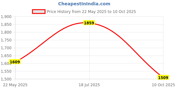 tatacliq.com Satrani Black Embroidered Saree With Unstitched Blouse satrani Price History Graph from 22 May 2025 to 10 Oct 2025