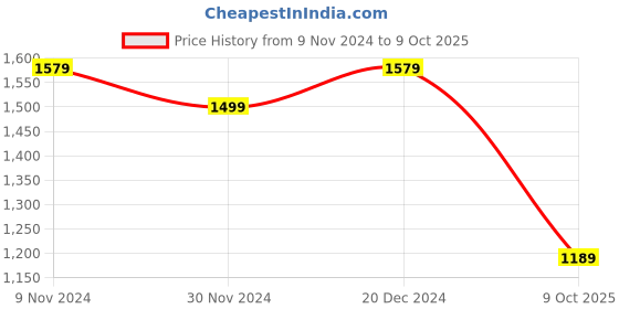 tatacliq.com Satrani Black Floral Print Saree With Unstitched Blouse satrani Price History Graph from 9 Nov 2024 to 9 Oct 2025