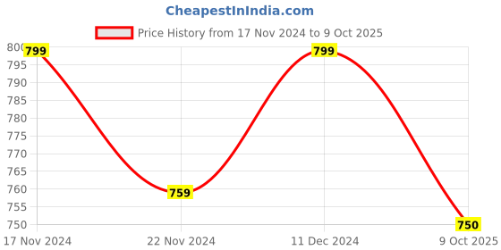 tatacliq.com Satrani Black Floral Print Saree With Unstitched Blouse satrani Price History Graph from 17 Nov 2024 to 9 Oct 2025