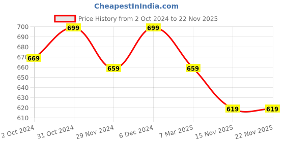 tatacliq.com Satrani Black Floral Print Saree With Unstitched Blouse satrani Price History Graph from 2 Oct 2024 to 22 Nov 2025