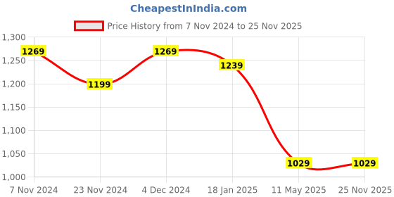 tatacliq.com Satrani Black Floral Print Saree With Unstitched Blouse satrani Price History Graph from 7 Nov 2024 to 24 Nov 2025