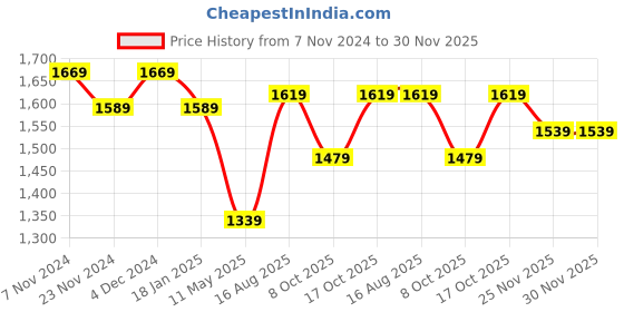 tatacliq.com Satrani Black Floral Print Saree With Unstitched Blouse satrani Price History Graph from 7 Nov 2024 to 30 Nov 2025