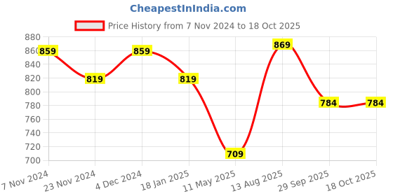 tatacliq.com Satrani Black Floral Print Saree With Unstitched Blouse satrani Price History Graph from 7 Nov 2024 to 18 Oct 2025