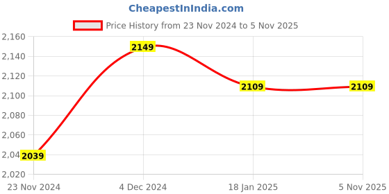 tatacliq.com Satrani Black Floral Print Saree With Unstitched Blouse satrani Price History Graph from 23 Nov 2024 to 4 Nov 2025