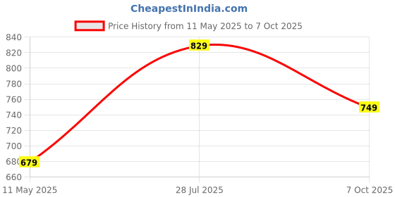 tatacliq.com Satrani Black Georgette Embellished Saree With Unstitched Blouse satrani Price History Graph from 11 May 2025 to 7 Oct 2025