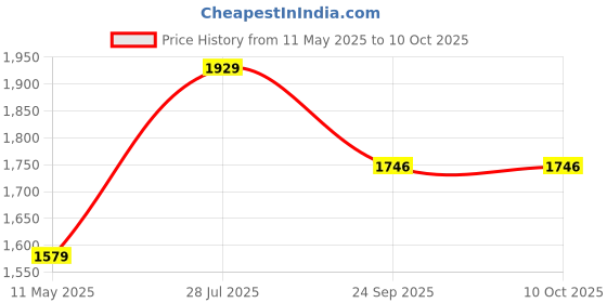 tatacliq.com Satrani Black Georgette Embellished Saree With Unstitched Blouse satrani Price History Graph from 11 May 2025 to 10 Oct 2025