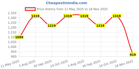 tatacliq.com Satrani Black Georgette Embellished Saree With Unstitched Blouse satrani Price History Graph from 11 May 2025 to 18 Nov 2025
