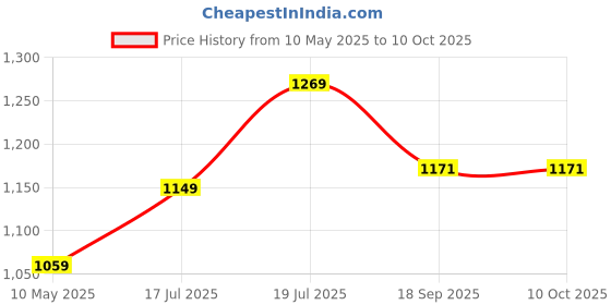 tatacliq.com Satrani Black Georgette Embroidered Saree With Unstitched Blouse satrani Price History Graph from 10 May 2025 to 9 Oct 2025