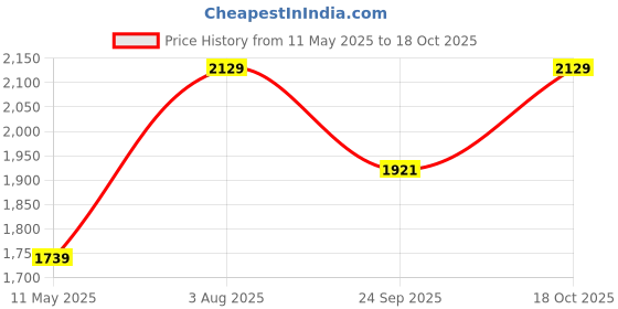 tatacliq.com Satrani Black Georgette Embroidered Saree With Unstitched Blouse satrani Price History Graph from 11 May 2025 to 18 Oct 2025