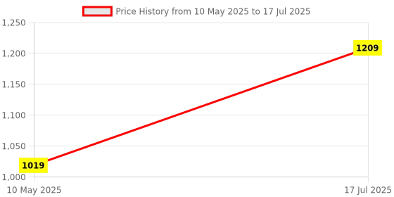 tatacliq.com Satrani Black Net Embroidered Saree With Unstitched Blouse satrani Price History Graph from 10 May 2025 to 17 Jul 2025
