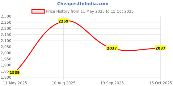 tatacliq.com Satrani Black Organza Embroidered Saree With Unstitched Blouse satrani Price History Graph from 11 May 2025 to 14 Oct 2025