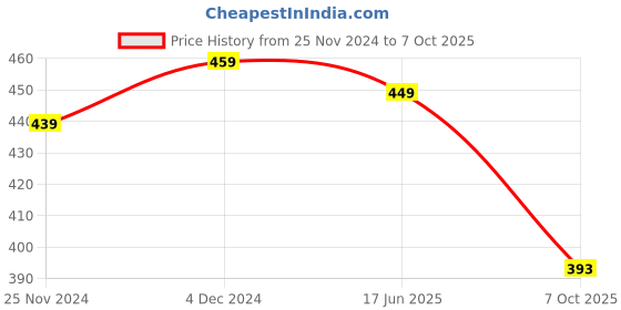 tatacliq.com Satrani Black Plain Saree With Unstitched Blouse satrani Price History Graph from 25 Nov 2024 to 7 Oct 2025