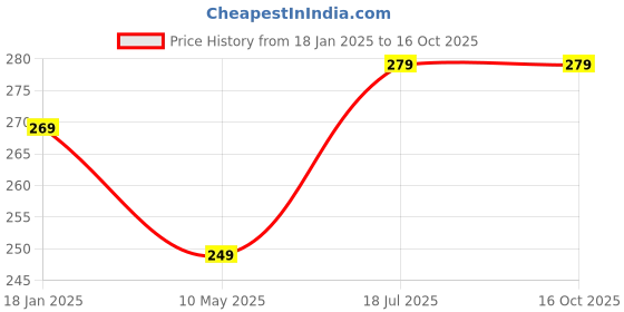 tatacliq.com Satrani Black Printed Dupatta satrani Price History Graph from 18 Jan 2025 to 16 Oct 2025