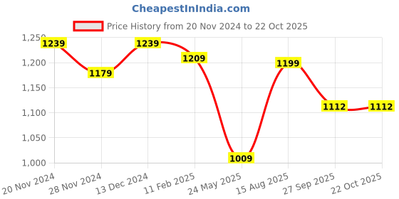 tatacliq.com Satrani Black Printed Saree With Unstitched Blouse satrani Price History Graph from 20 Nov 2024 to 22 Oct 2025