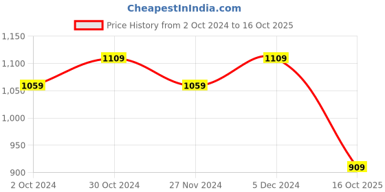 tatacliq.com Satrani Black Printed Saree With Unstitched Blouse satrani Price History Graph from 2 Oct 2024 to 16 Oct 2025