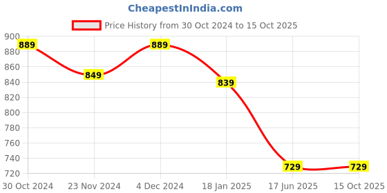 tatacliq.com Satrani Black Printed Saree With Unstitched Blouse satrani Price History Graph from 30 Oct 2024 to 15 Oct 2025