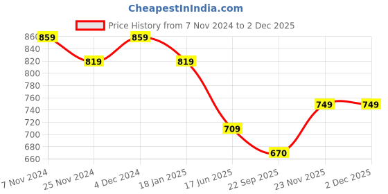 tatacliq.com Satrani Black Printed Saree With Unstitched Blouse satrani Price History Graph from 7 Nov 2024 to 1 Dec 2025
