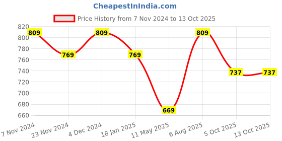 tatacliq.com Satrani Black Printed Saree With Unstitched Blouse satrani Price History Graph from 7 Nov 2024 to 12 Oct 2025