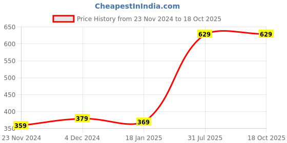 tatacliq.com Satrani Black Printed Straight Kurta satrani Price History Graph from 23 Nov 2024 to 18 Oct 2025