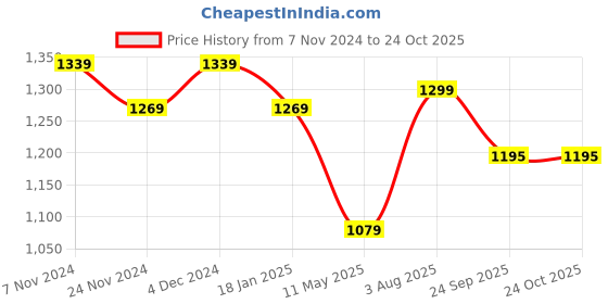 tatacliq.com Satrani Black Pure Cotton Printed Saree With Unstitched Blouse satrani Price History Graph from 7 Nov 2024 to 23 Oct 2025