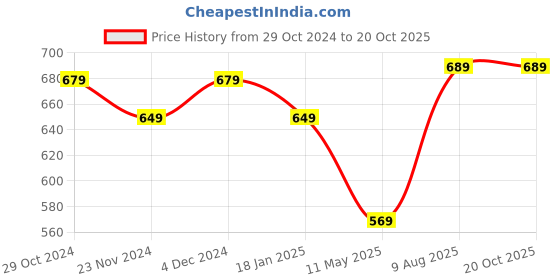 tatacliq.com Satrani Black Saree With Unstitched Blouse satrani Price History Graph from 29 Oct 2024 to 20 Oct 2025