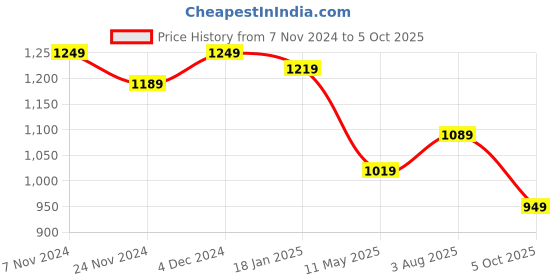 tatacliq.com Satrani Black Saree With Unstitched Blouse satrani Price History Graph from 7 Nov 2024 to 5 Oct 2025