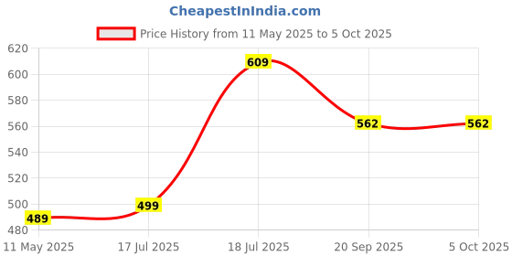 tatacliq.com Satrani Black Silk Blend Floral Saree With Unstitched Blouse satrani Price History Graph from 11 May 2025 to 4 Oct 2025