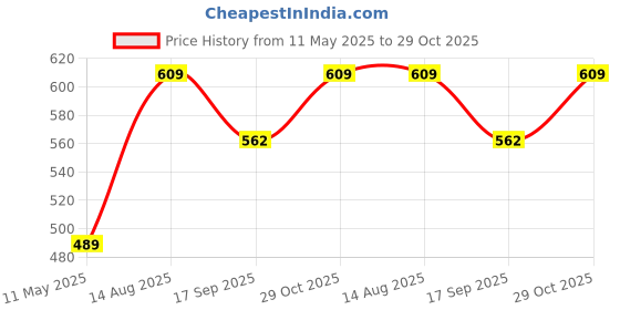 tatacliq.com Satrani Black Silk Blend Printed Saree With Unstitched Blouse satrani Price History Graph from 11 May 2025 to 29 Oct 2025