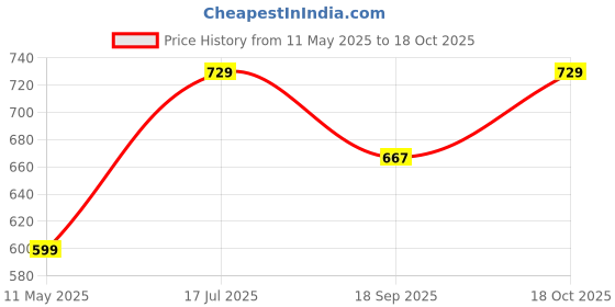 tatacliq.com Satrani Black Silk Blend Woven Saree With Unstitched Blouse satrani Price History Graph from 11 May 2025 to 17 Oct 2025