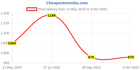 tatacliq.com Satrani Black Silk Crepe Printed Saree With Unstitched Blouse satrani Price History Graph from 11 May 2025 to 8 Oct 2025